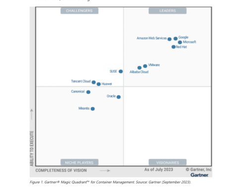 Microsoft Named a Leader in the 2023 Gartner Magic Quadrant for Container Management.